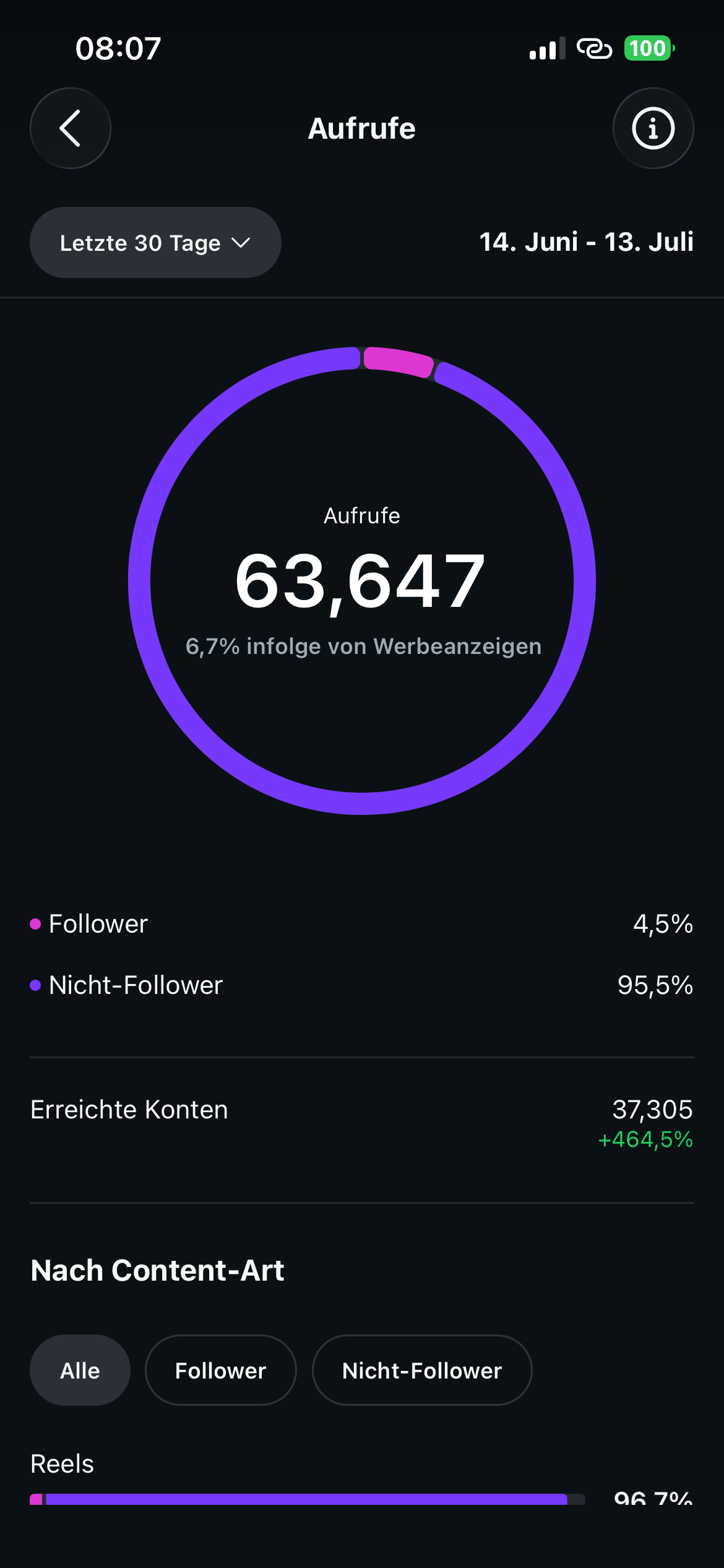 Instagram-Auswertung mit 63.647 Aufrufen und 37.305 erreichten Konten in 30 Tagen